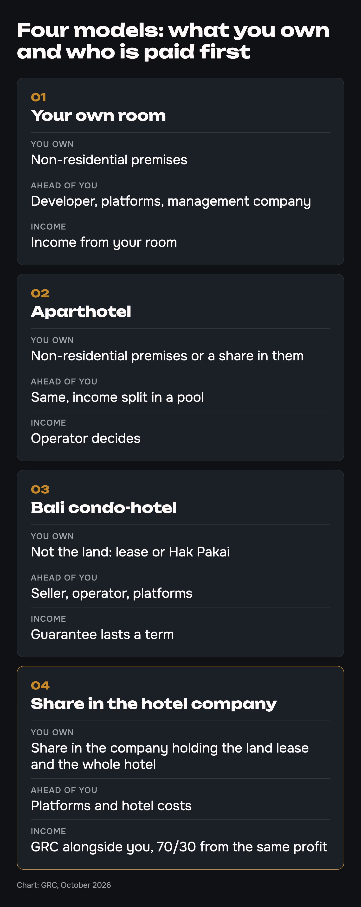 Four ways to own a hotel room: what you hold and who is paid ahead of you