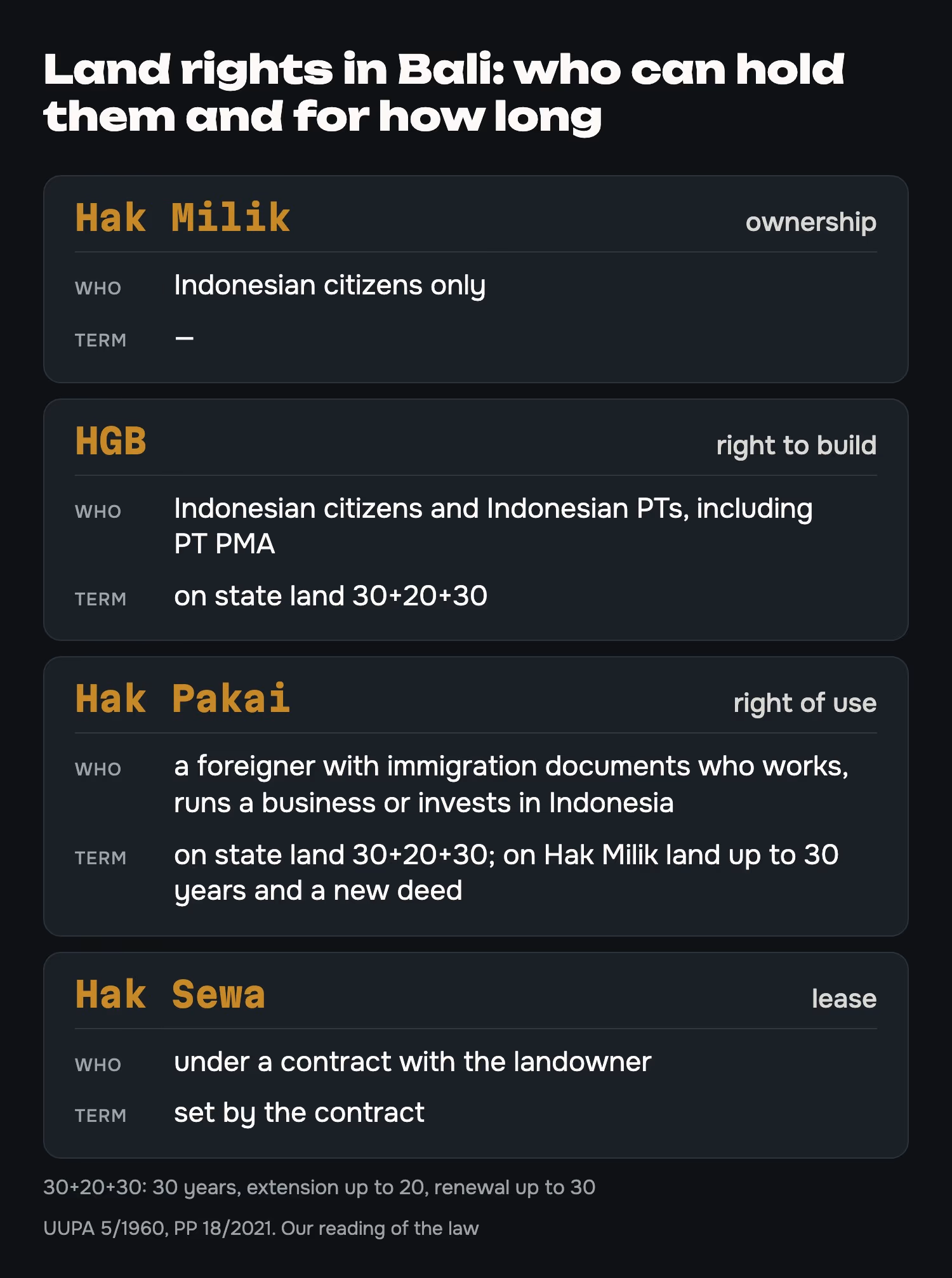 Land rights in Bali: who can hold them and for how long