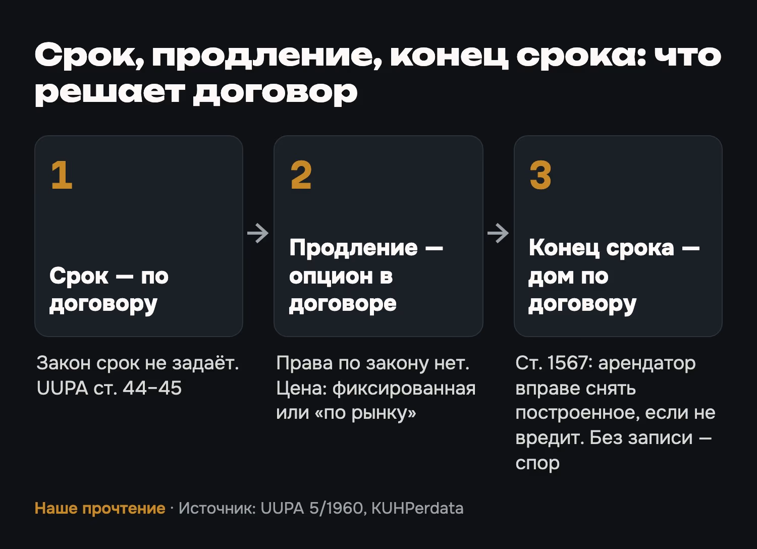 Срок, продление, конец срока: что решает договор