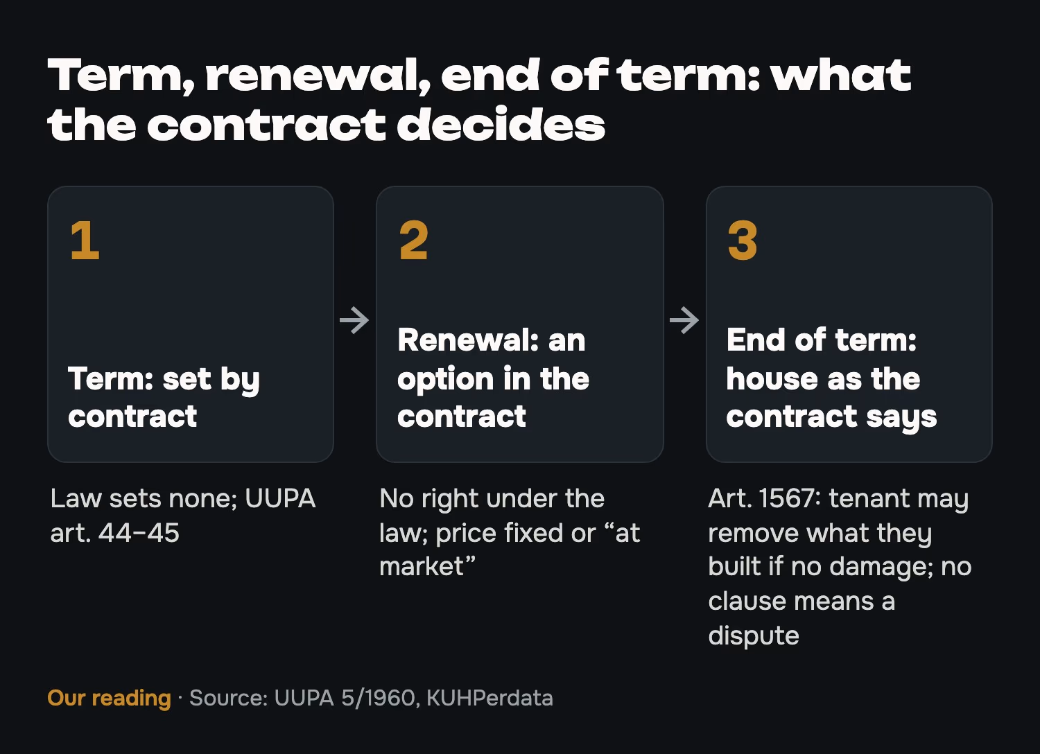 Term, renewal, end of term: what the contract decides