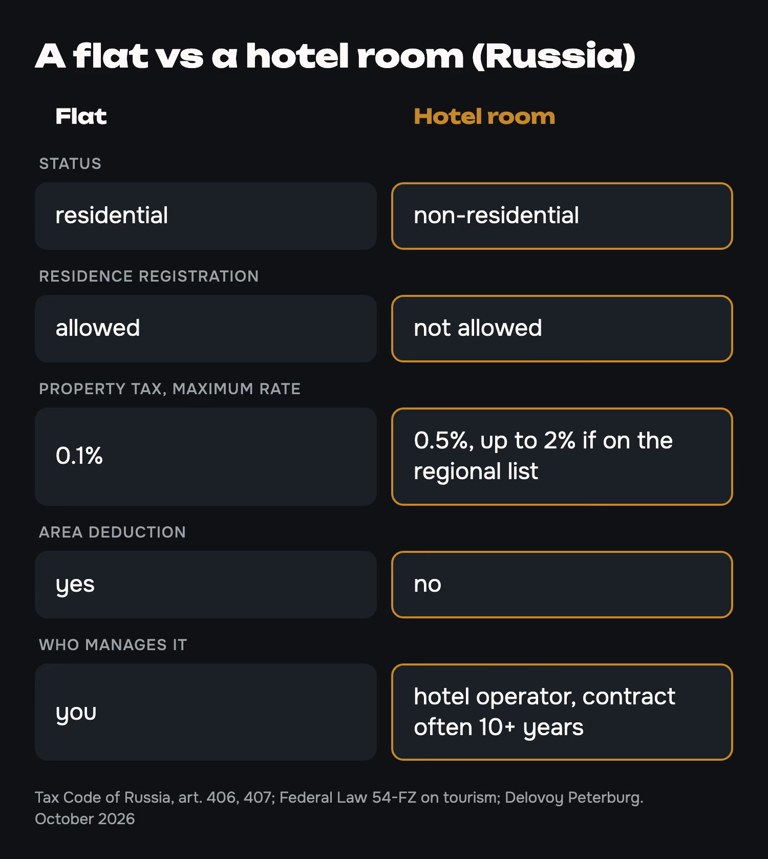 Flat or hotel room: status, registration, tax, deduction, management. Russian Tax Code, tourism law, October 2026