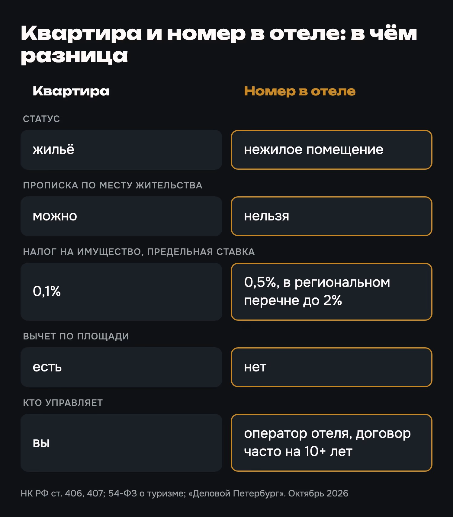 Квартира и номер в отеле: статус, прописка, налог, вычет, управление. НК РФ, закон о туризме, октябрь 2026