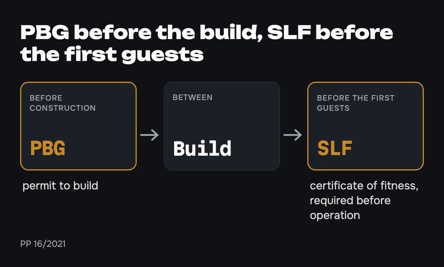PBG before the build, SLF before the first guests