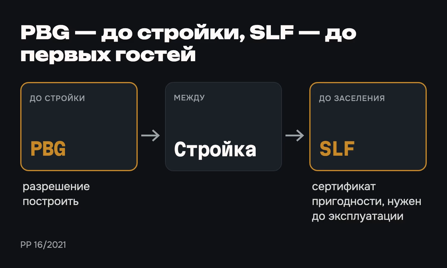 PBG — до стройки, SLF — до первых гостей
