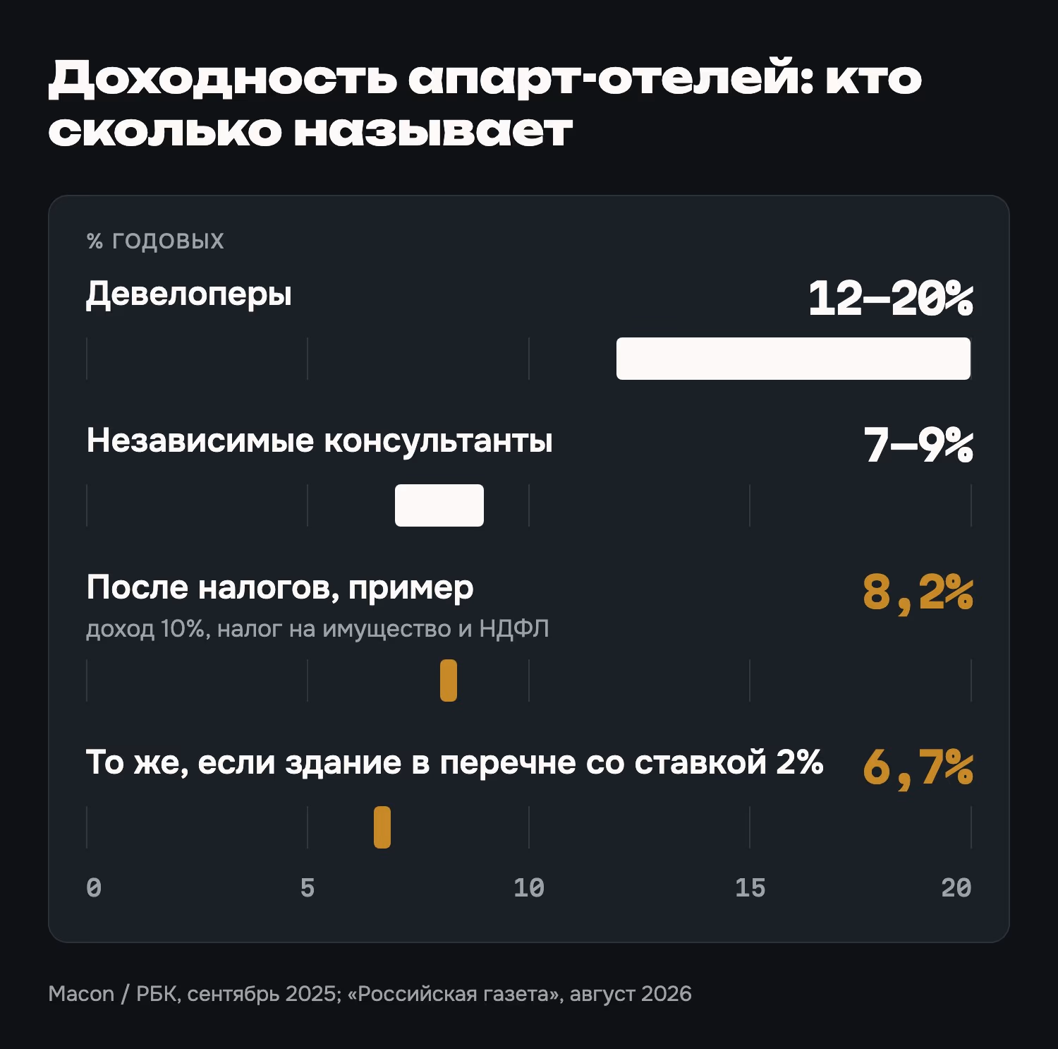 Доходность апарт-отелей: девелоперы, консультанты и что остаётся после налогов. Macon / РБК, сентябрь 2025; «Российская газета», август 2026
