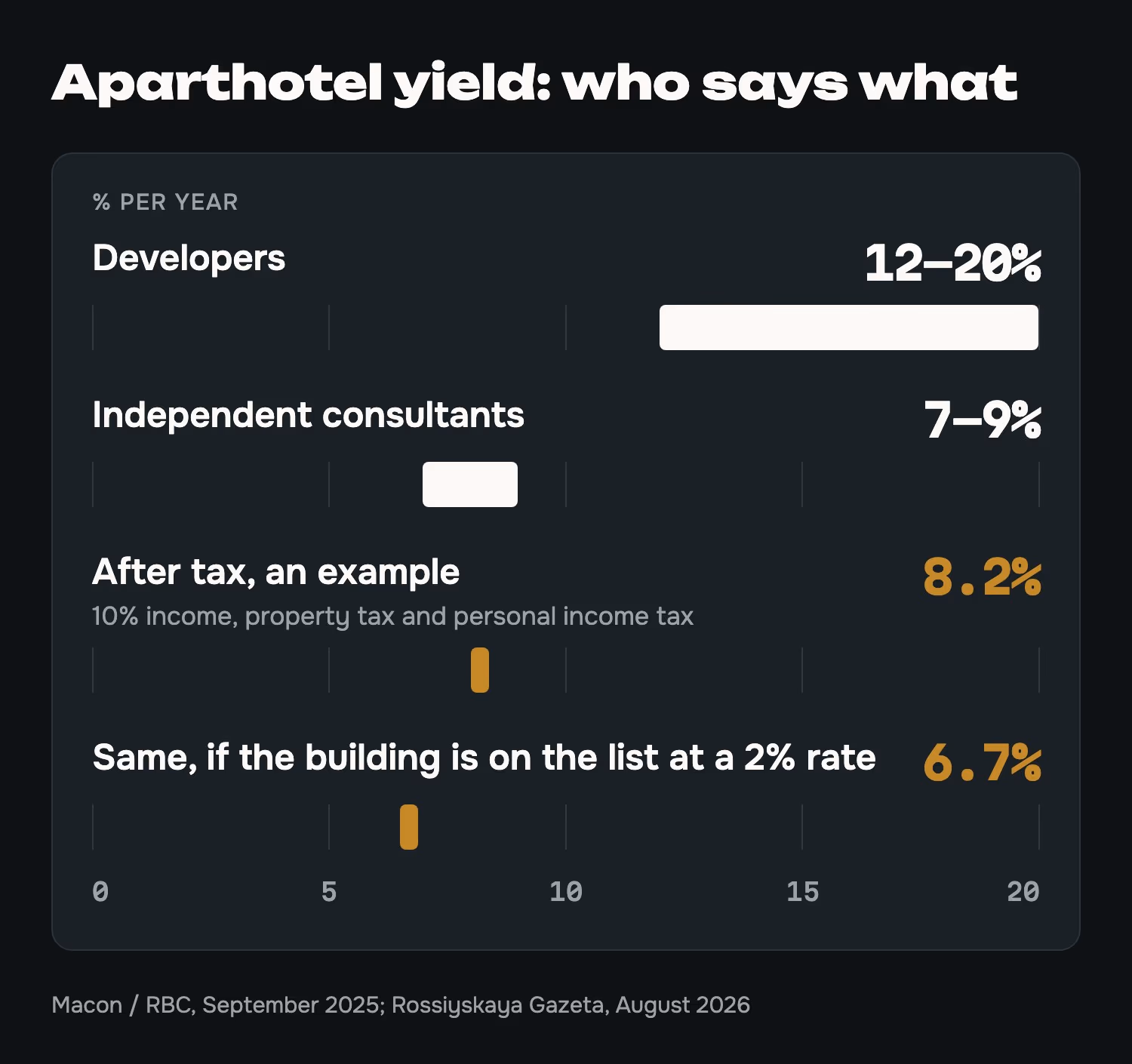 Aparthotel yield: developers, consultants and what is left after tax. Macon / RBC, September 2025; Rossiyskaya Gazeta, August 2026