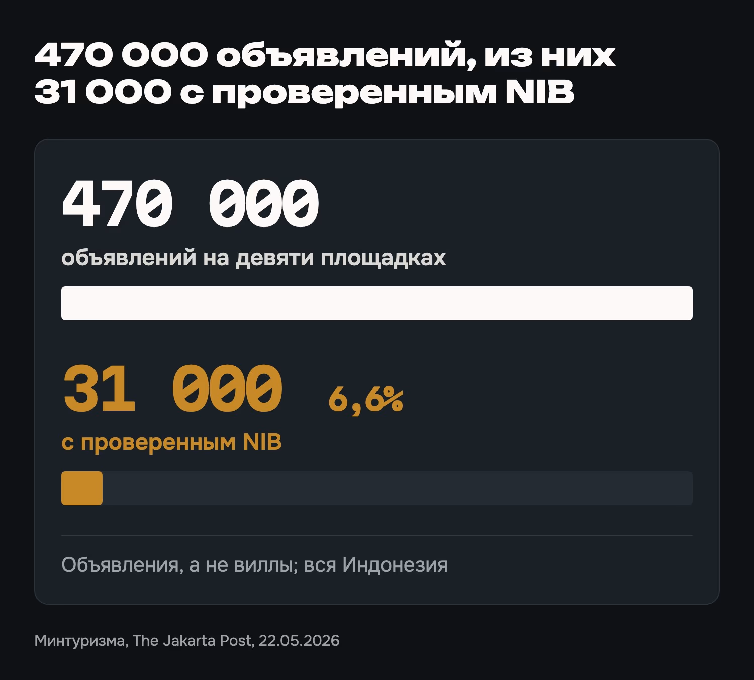 470 000 объявлений, из них 31 000 с проверенным NIB