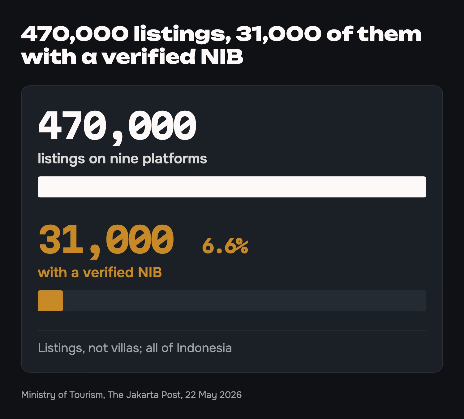 470,000 listings, 31,000 of them with a verified NIB