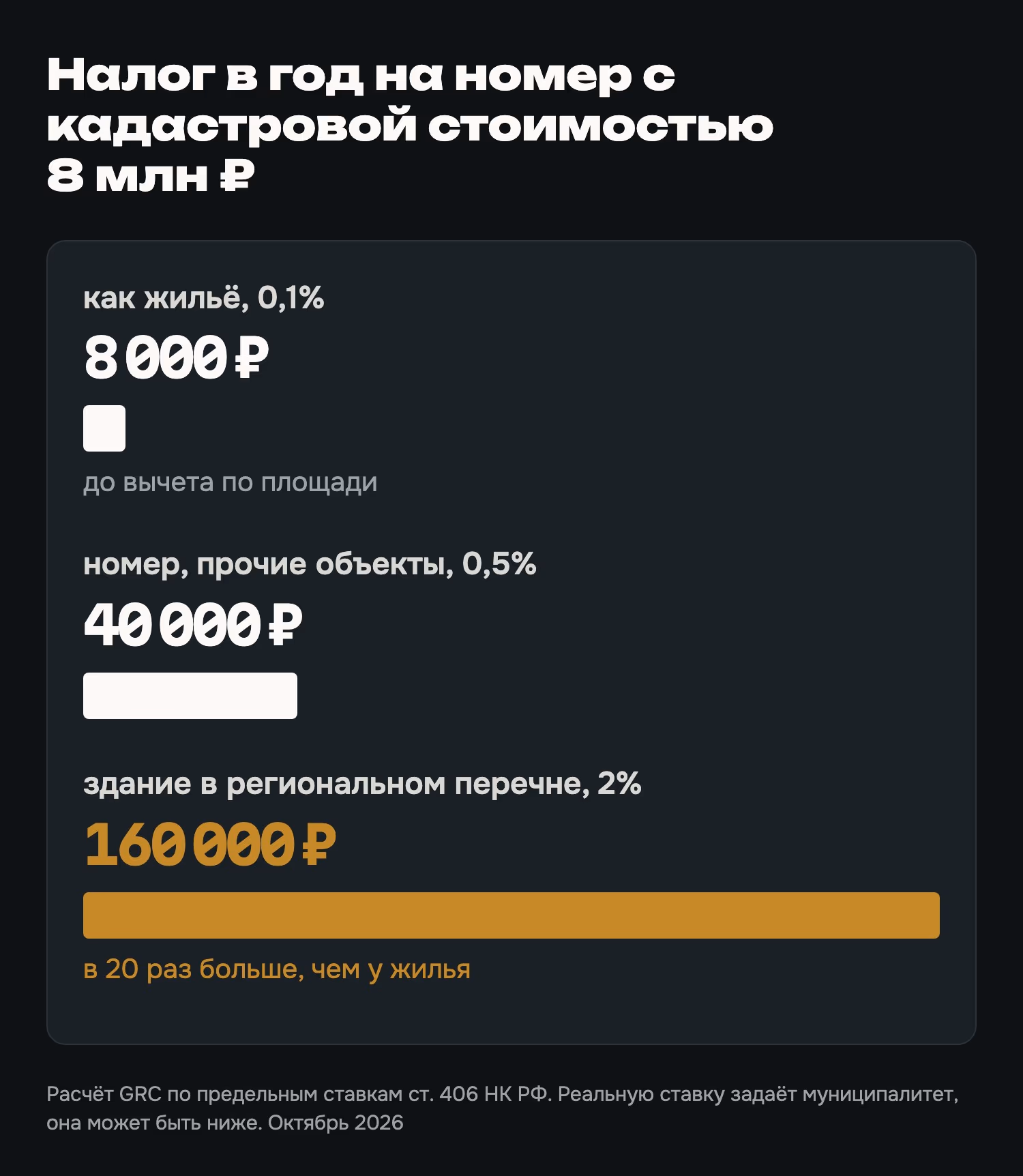 Налог в год на номер с кадастровой стоимостью 8 млн ₽ по предельным ставкам. Расчёт GRC, октябрь 2026