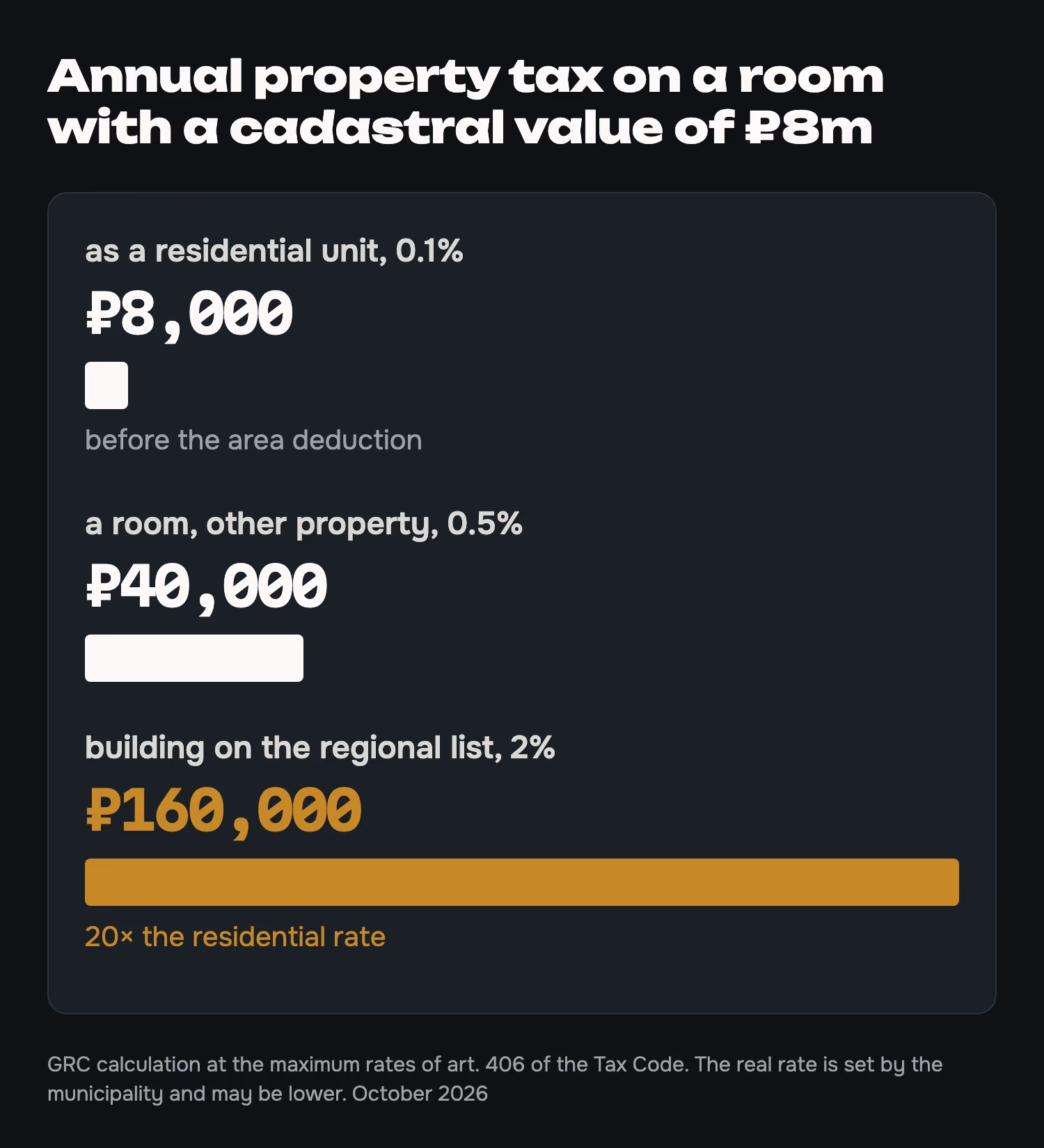 Yearly tax on a room with 8 million RUB cadastral value at the ceiling rates. GRC calculation, October 2026