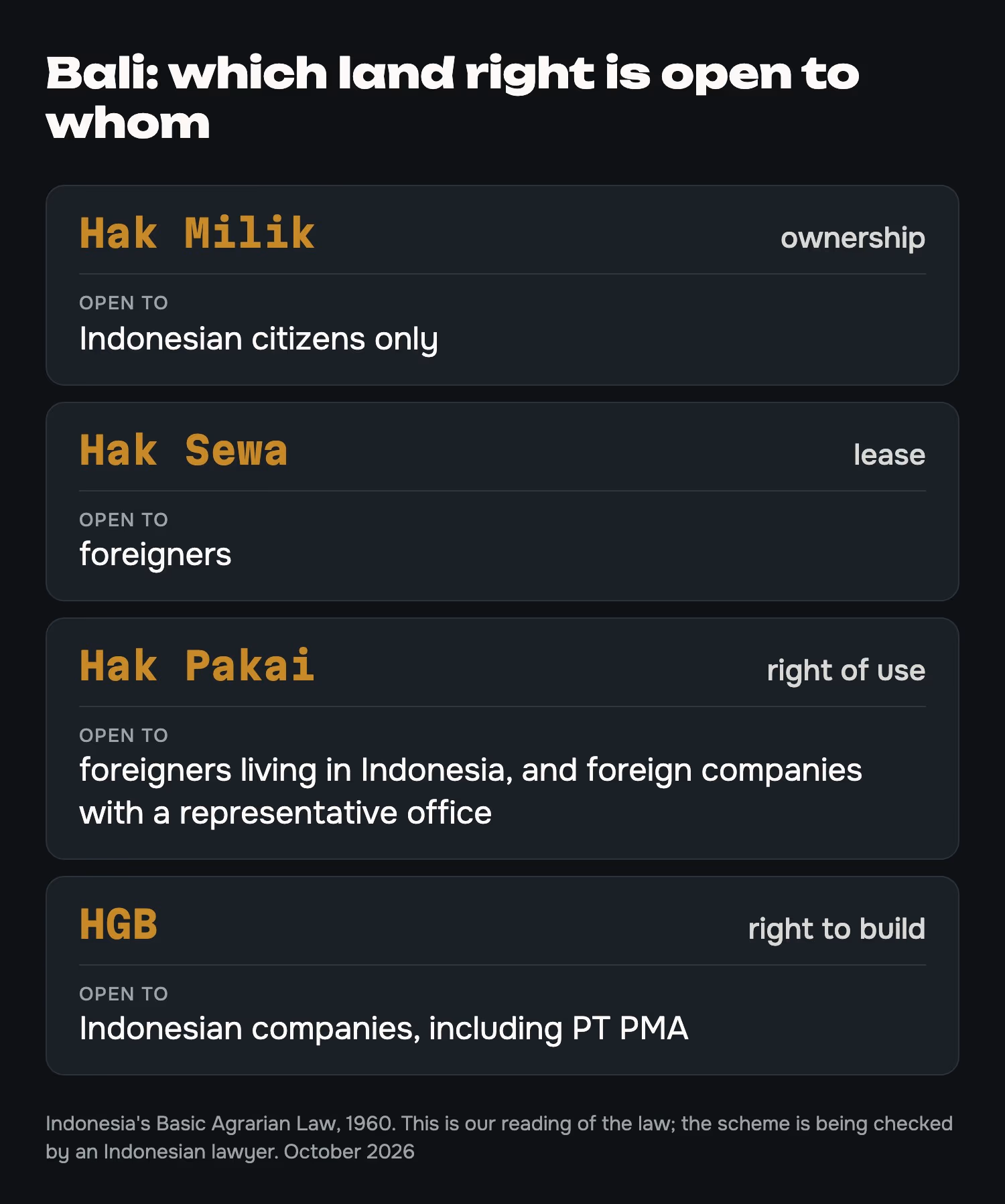 Land rights in Bali and who can hold them. Indonesia's Basic Agrarian Law, 1960; our reading, checked by a lawyer
