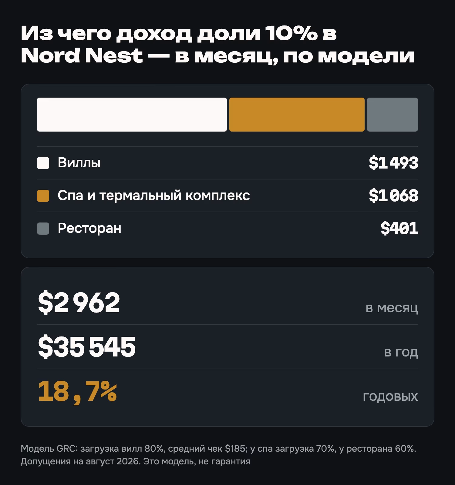 Доход доли 10% по модели: виллы, спа и термальный комплекс, ресторан. Допущения на август 2026, не гарантия