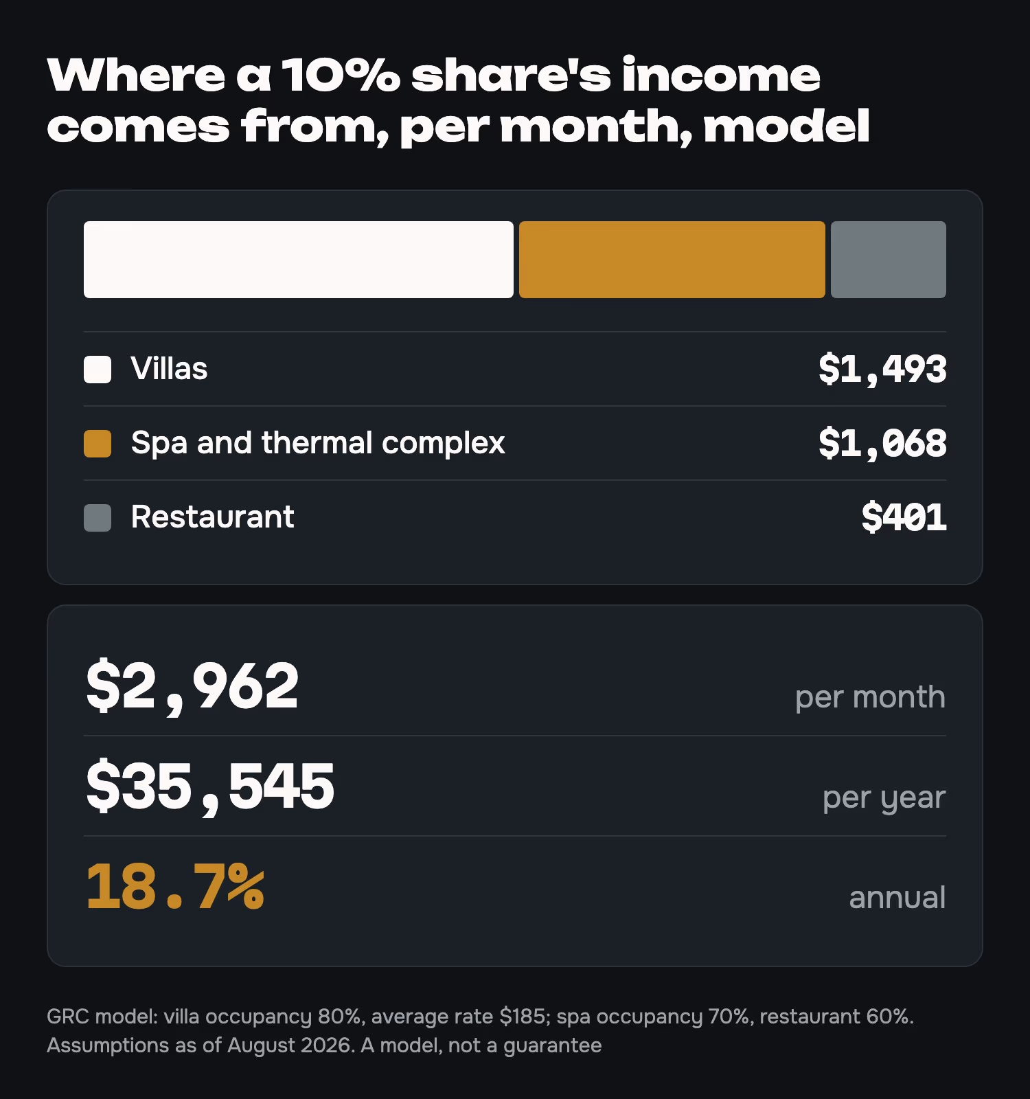 Income of a 10% share in the model: villas, spa and thermal complex, restaurant. Assumptions as of August 2026, not a guarantee