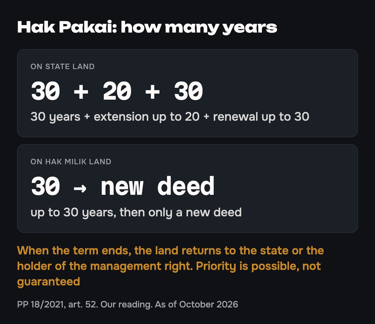 Hak Pakai: how long on state land and on Hak Milik land
